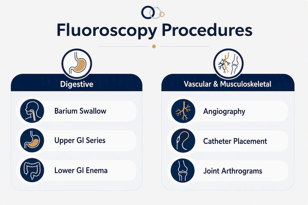 Infographic comparing common fluoroscopy procedures