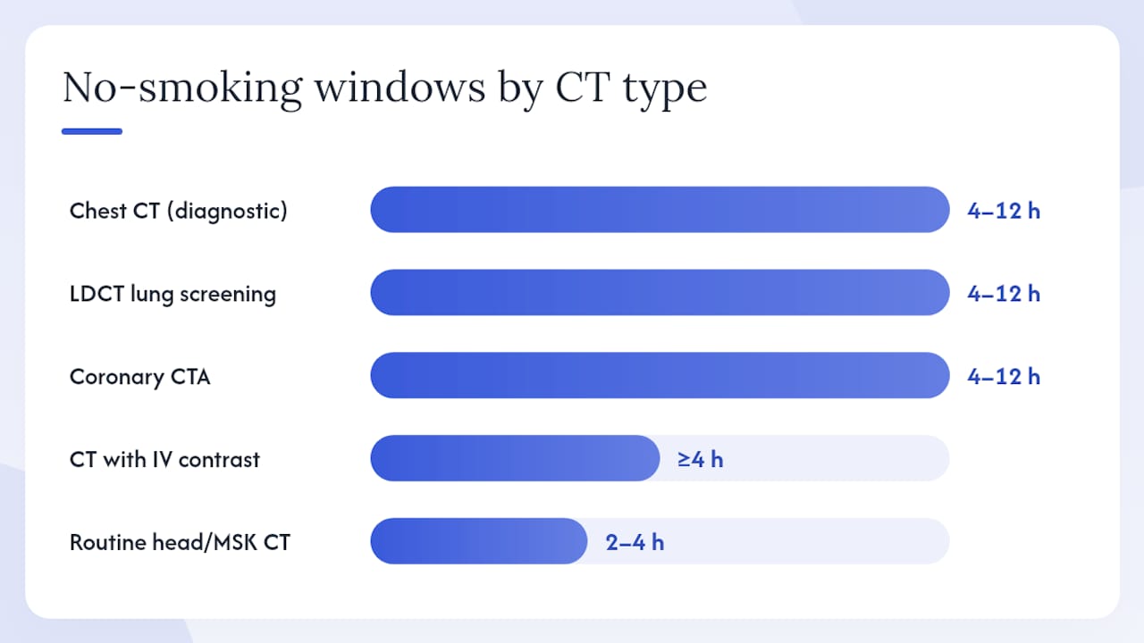 Diagram of no-smoking windows by CT scan type