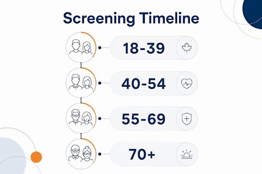 Infographic depicting age-based health screening stages