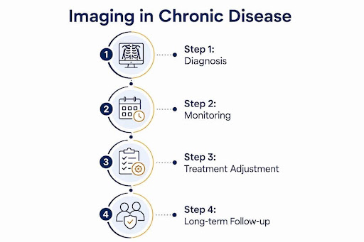 Infographic illustrating imaging stages in chronic disease management