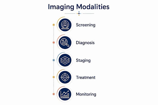 Infographic outlining key imaging modalities stages in oncology